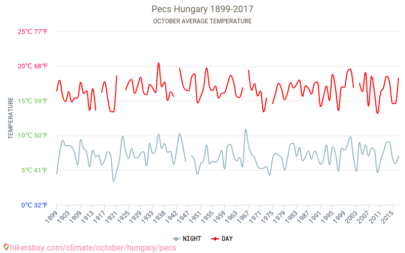 Pécs - Klimatförändringarna 1899 - 2017 Medeltemperatur i Pécs under åren. Genomsnittligt väder i Oktober. hikersbay.com