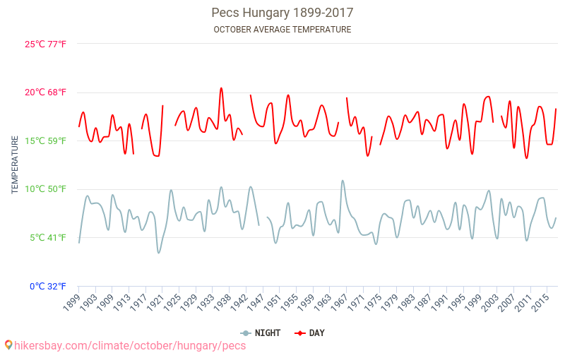 Pécs - Klimaændringer 1899 - 2017 Gennemsnitstemperatur i Pécs over årene. Gennemsnitligt vejr i Oktober. hikersbay.com