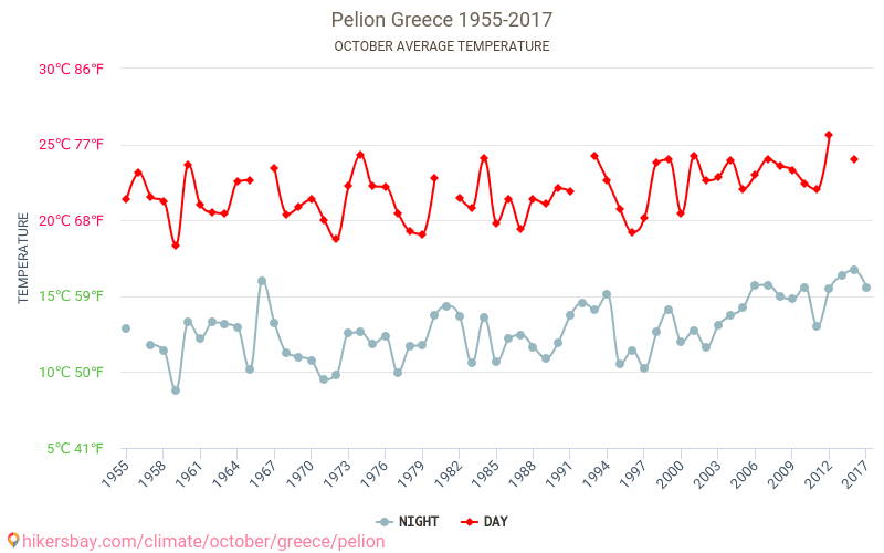 Pelion - Zmiany klimatu 1955 - 2017 Średnie temperatury w Pelion w ubiegłych latach. Średnia pogoda w październiku. hikersbay.com