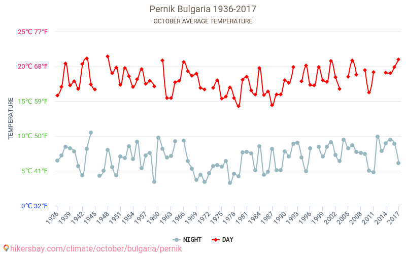 Pernik - Cambiamento climatico 1936 - 2017 Temperatura media in Pernik nel corso degli anni. Clima medio a ottobre. hikersbay.com