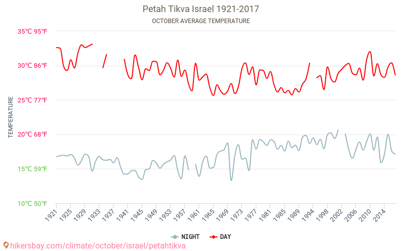 Petah Tiqwa - Klimaændringer 1921 - 2017 Gennemsnitstemperatur i Petah Tiqwa over årene. Gennemsnitligt vejr i Oktober. hikersbay.com