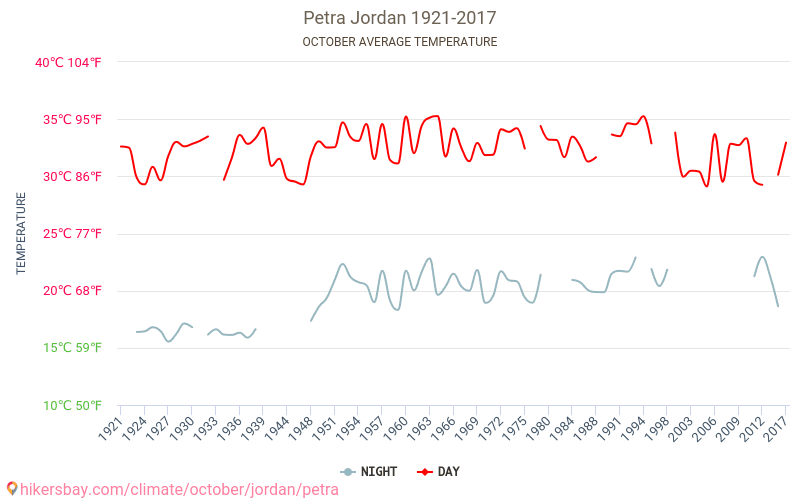 पेत्रा - जलवायु परिवर्तन 1921 - 2017 वर्षों से पेत्रा में औसत तापमान । अक्टूबर में औसत मौसम । hikersbay.com
