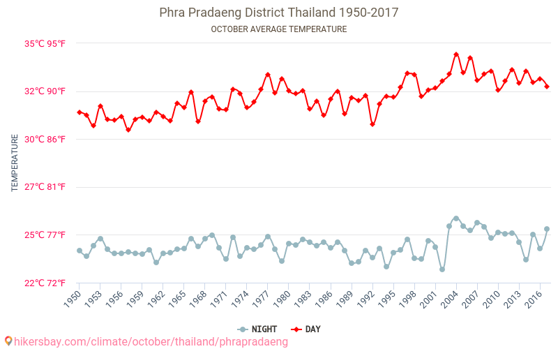 Phra Pradaeng District - Perubahan iklim 1950 - 2017 Suhu rata-rata di Phra Pradaeng District selama bertahun-tahun. Cuaca rata-rata di Oktober. hikersbay.com
