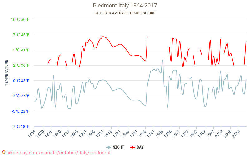 Piedmont - Climate change 1864 - 2017 Average temperature in Piedmont over the years. Average Weather in October. hikersbay.com