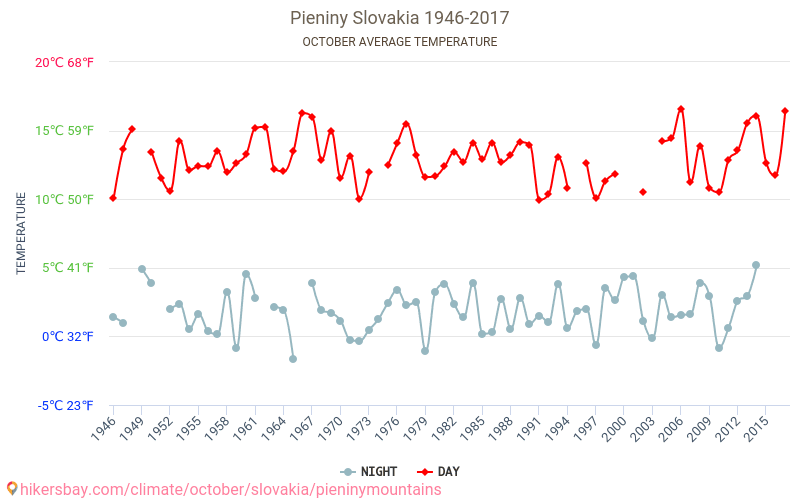 Dãy núi Pieniny - Biến đổi khí hậu 1946 - 2017 Nhiệt độ trung bình tại Dãy núi Pieniny qua các năm. Thời tiết trung bình tại Tháng Mười. hikersbay.com