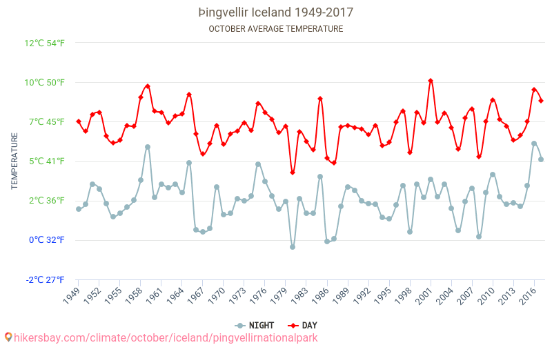 Parco nazionale Þingvellir - Cambiamento climatico 1949 - 2017 Temperatura media in Parco nazionale Þingvellir nel corso degli anni. Clima medio a ottobre. hikersbay.com