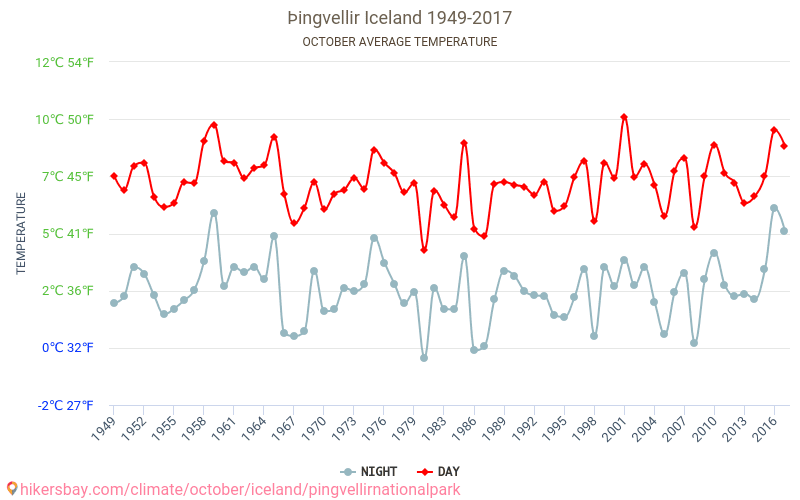 Þingvellir - Ilmastonmuutoksen 1949 - 2017 Keskimääräinen lämpötila Þingvellir vuosien ajan. Keskimääräinen sää Lokakuu aikana. hikersbay.com