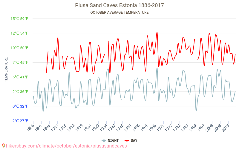 Piusa smilšu alas - Klimata pārmaiņu 1886 - 2017 Vidējā temperatūra Piusa smilšu alas gada laikā. Vidējais laiks Oktobris. hikersbay.com