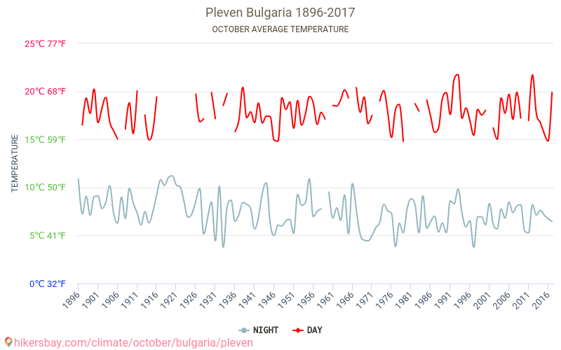 Pleven - Cambiamento climatico 1896 - 2017 Temperatura media in Pleven nel corso degli anni. Clima medio a ottobre. hikersbay.com