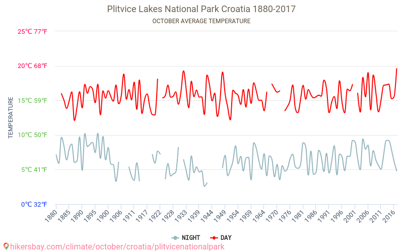 Plitvice nacionālais parks - Klimata pārmaiņu 1880 - 2017 Vidējā temperatūra Plitvice nacionālais parks gada laikā. Vidējais laiks Oktobris. hikersbay.com
