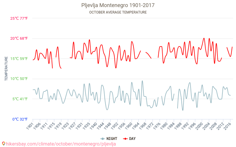Πλιέβλια - Κλιματική αλλαγή 1901 - 2017 Μέση θερμοκρασία στην Πλιέβλια τα τελευταία χρόνια. Μέσος καιρός στο Οκτωβρίου. hikersbay.com
