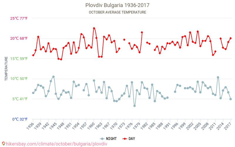 Plovdiv - Klimaatverandering 1936 - 2017 Gemiddelde temperatuur in Plovdiv door de jaren heen. Gemiddeld weer in Oktober. hikersbay.com