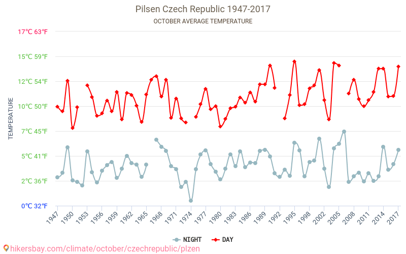 Пльзень - Зміна клімату 1947 - 2017 Середня температура в Пльзень протягом років. Середня погода в жовтні. hikersbay.com
