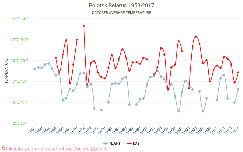 بولاتسك - تغير المناخ 1958 - 2017 متوسط درجة الحرارة في بولاتسك على مر السنين. متوسط الطقس في أكتوبر. hikersbay.com