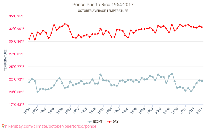 Ponce - जलवायु परिवर्तन 1954 - 2017 वर्षों से Ponce में औसत तापमान । अक्टूबर में औसत मौसम । hikersbay.com
