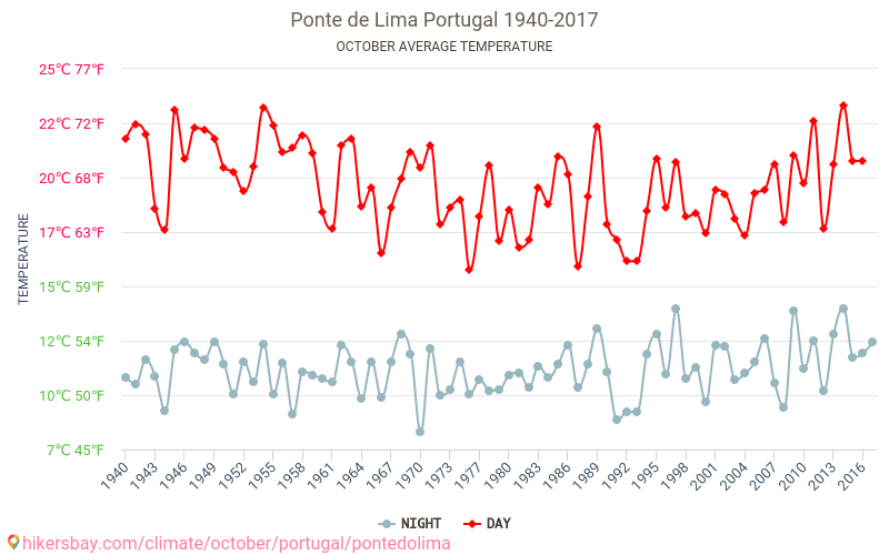 Ponte de Lima - Cambiamento climatico 1940 - 2017 Temperatura media in Ponte de Lima nel corso degli anni. Clima medio a ottobre. hikersbay.com