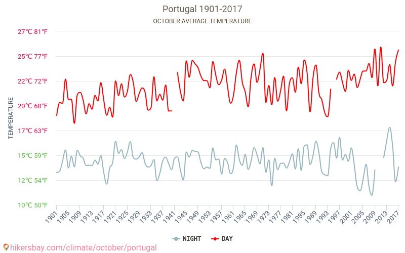 Portugal - Klimaendringer 1901 - 2017 Gjennomsnittstemperaturen i Portugal gjennom årene. Gjennomsnittlige været i Oktober. hikersbay.com