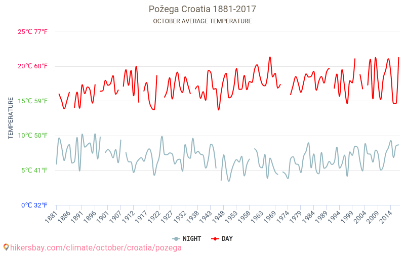 Požega - İklim değişikliği 1881 - 2017 Yıl boyunca ortalama sıcaklık Požega içinde. Ortalama hava Ekim içinde. hikersbay.com