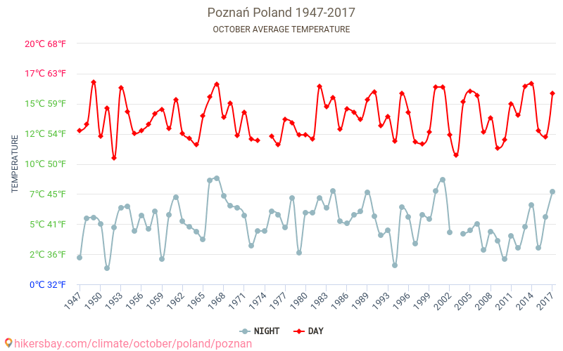 Poznań - Klimaendringer 1947 - 2017 Gjennomsnittstemperatur i Poznań gjennom årene. Gjennomsnittlig vær i Oktober. hikersbay.com