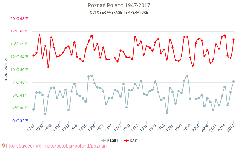 포즈난 - 기후 변화 1947 - 2017 포즈난 에서 수년 동안의 평균 온도. 10월 에서의 평균 날씨. hikersbay.com