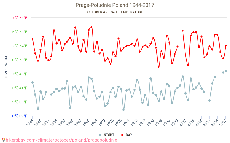 Praga-Południe - जलवायु परिवर्तन 1944 - 2017 Praga-Południe में वर्षों से औसत तापमान। अक्टूबर में औसत मौसम। hikersbay.com