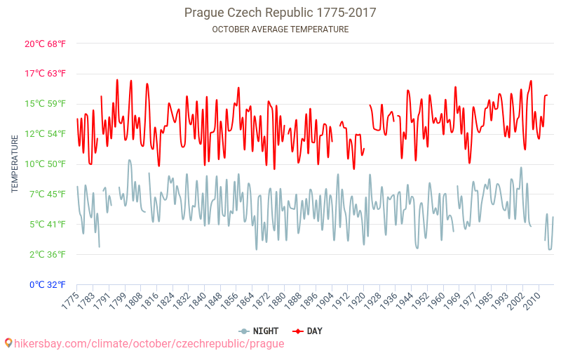 Prague - Climate change 1775 - 2017 Average temperature in Prague over the years. Average weather in October. hikersbay.com
