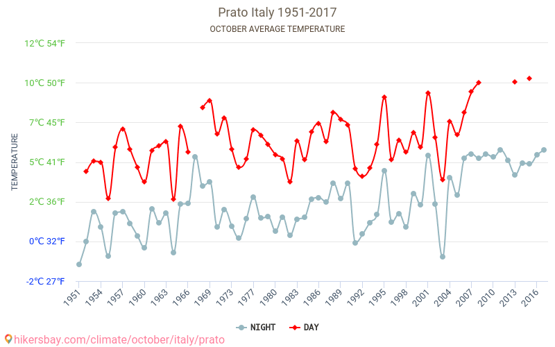 Prato - Ilmastonmuutoksen 1951 - 2017 Keskimääräinen lämpötila Prato vuosien ajan. Keskimääräinen sää Lokakuu aikana. hikersbay.com