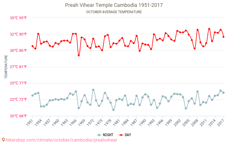 Preah Vihear - Zmiany klimatu 1951 - 2017 Średnie temperatury w Preah Vihear w ubiegłych latach. Średnia pogoda w październiku. hikersbay.com