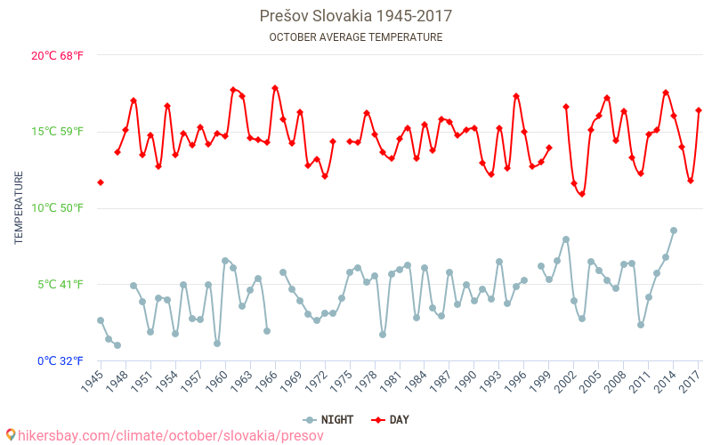 Prešov - जलवायु परिवर्तन 1945 - 2017 Prešov में वर्षों से औसत तापमान। अक्टूबर में औसत मौसम। hikersbay.com