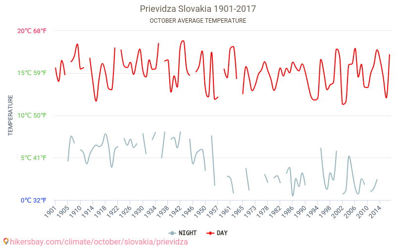 Prievidza - שינוי האקלים 1901 - 2017 טמפרטורה ממוצעת ב Prievidza במשך השנים. מזג אוויר ממוצע ב אוקטובר. hikersbay.com