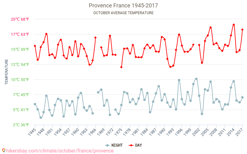 Provence - Le changement climatique 1945 - 2017 Température moyenne en Provence au fil des ans. Conditions météorologiques moyennes en octobre. hikersbay.com