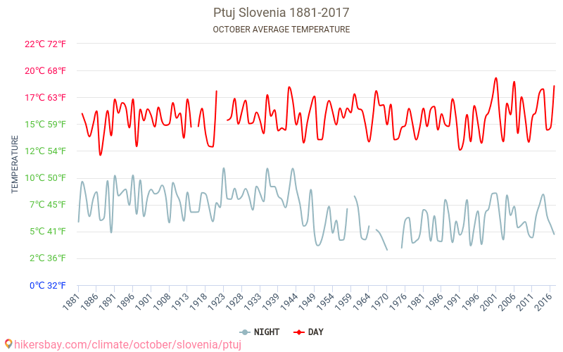 Ptuj - Ilmastonmuutoksen 1881 - 2017 Keskimääräinen lämpötila Ptuj vuosien ajan. Keskimääräinen sää Lokakuu aikana. hikersbay.com