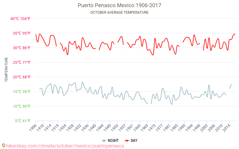 Puerto Penasco Weather In October In Puerto Penasco Mexico