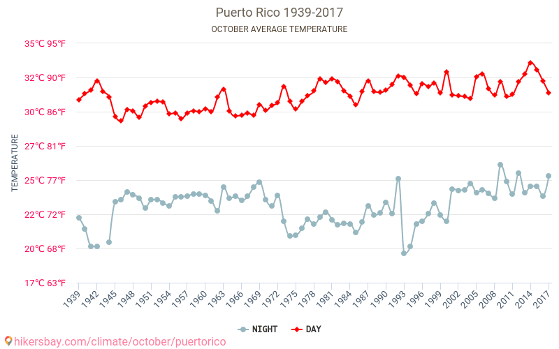 Portoriko - Klimatické změny 1939 - 2017 Průměrná teplota v Portoriko v letech. Průměrné počasí v Říjen. hikersbay.com
