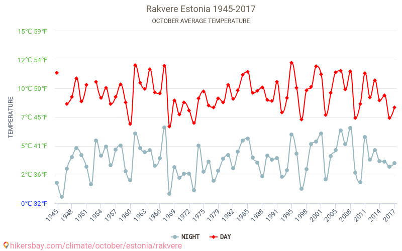 Rakvere - Klimata pārmaiņu 1945 - 2017 Vidējā temperatūra Rakvere gada laikā. Vidējais laiks Oktobris. hikersbay.com