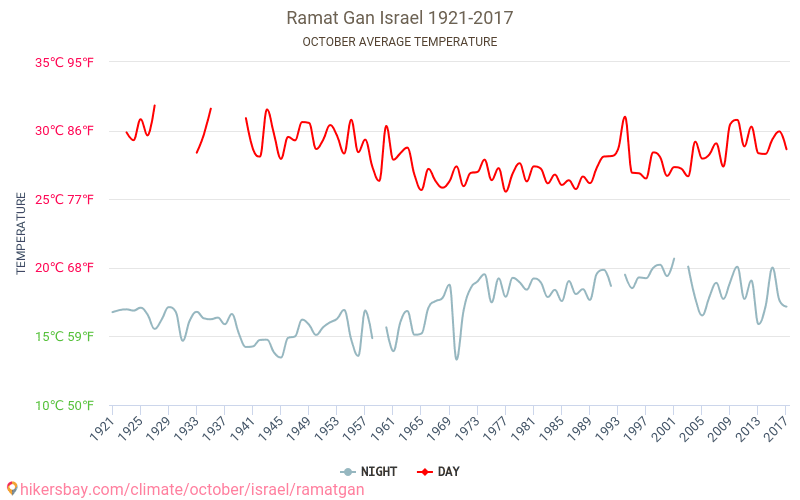 Ramat Gan - El cambio climático 1921 - 2017 Temperatura media en Ramat Gan a lo largo de los años. Tiempo promedio en Octubre. hikersbay.com