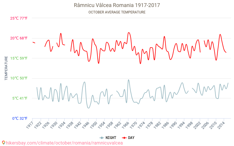 Râmnicu Vâlcea - Klimata pārmaiņu 1917 - 2017 Vidējā temperatūra Râmnicu Vâlcea gada laikā. Vidējais laiks Oktobris. hikersbay.com