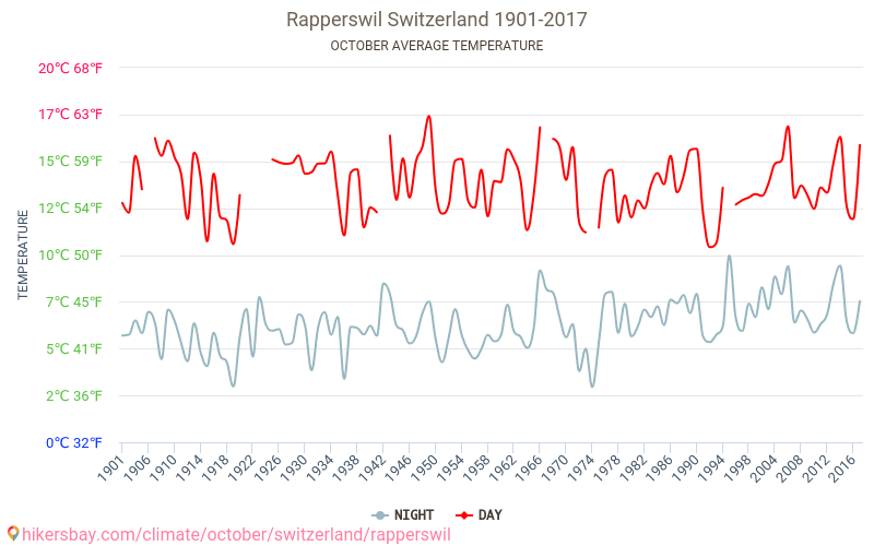 Rapperswil - Klimatförändringarna 1901 - 2017 Medeltemperatur i Rapperswil under åren. Genomsnittligt väder i Oktober. hikersbay.com