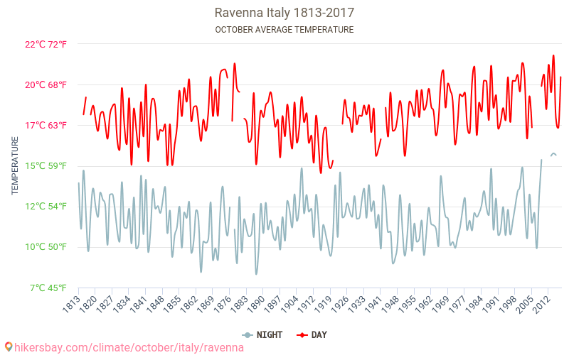 Ravenna - Cambiamento climatico 1813 - 2017 Temperatura media in Ravenna nel corso degli anni. Clima medio a ottobre. hikersbay.com