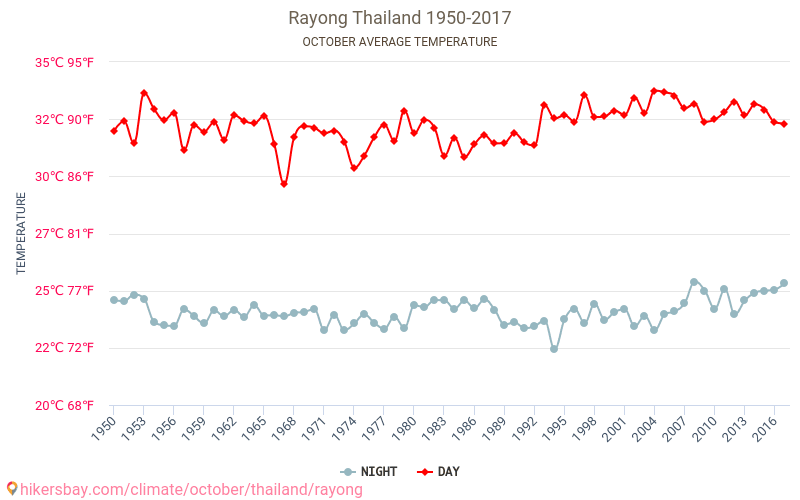 Rayong - Le changement climatique 1950 - 2017 Température moyenne à Rayong au fil des ans. Conditions météorologiques moyennes en octobre. hikersbay.com