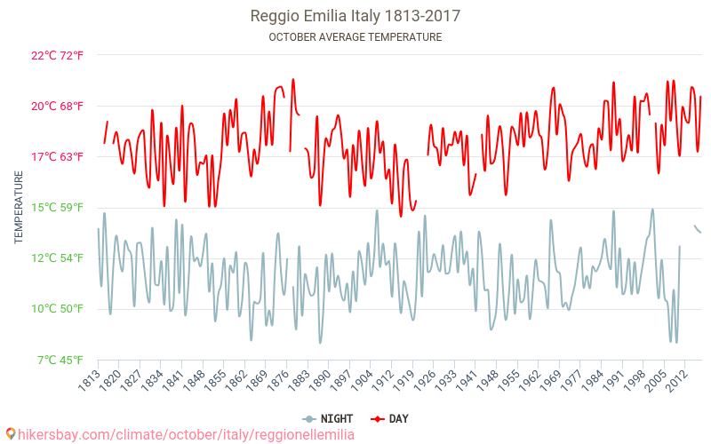 Reggio nell'Emilia - Cambiamento climatico 1813 - 2017 Temperatura media in Reggio nell'Emilia nel corso degli anni. Clima medio a ottobre. hikersbay.com