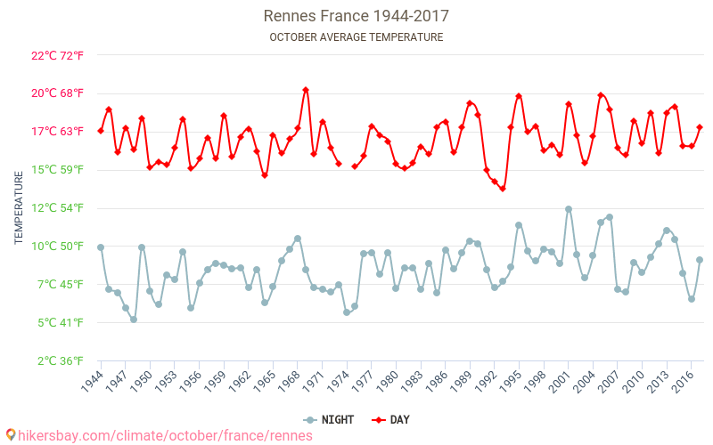 Rennes - Cambiamento climatico 1944 - 2017 Temperatura media in Rennes nel corso degli anni. Clima medio a ottobre. hikersbay.com