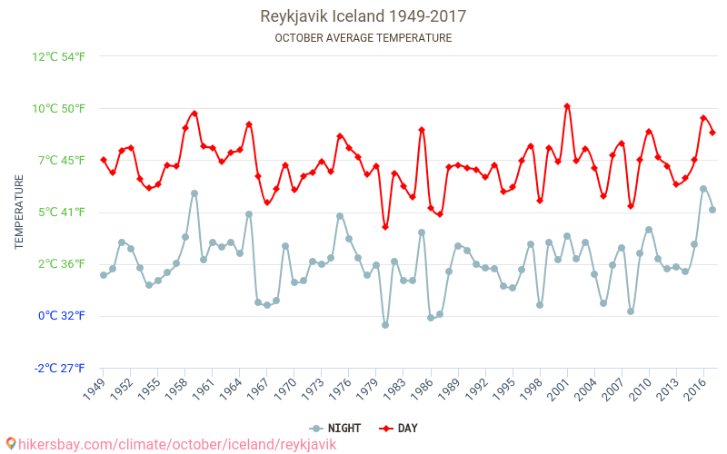 Reykjavík - Klimaendringer 1949 - 2017 Gjennomsnittstemperatur i Reykjavík gjennom årene. Gjennomsnittlig vær i Oktober. hikersbay.com