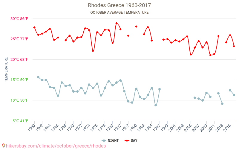Родос - Климата 1960 - 2017 Средна температура в Родос през годините. Средно време в Октомври. hikersbay.com