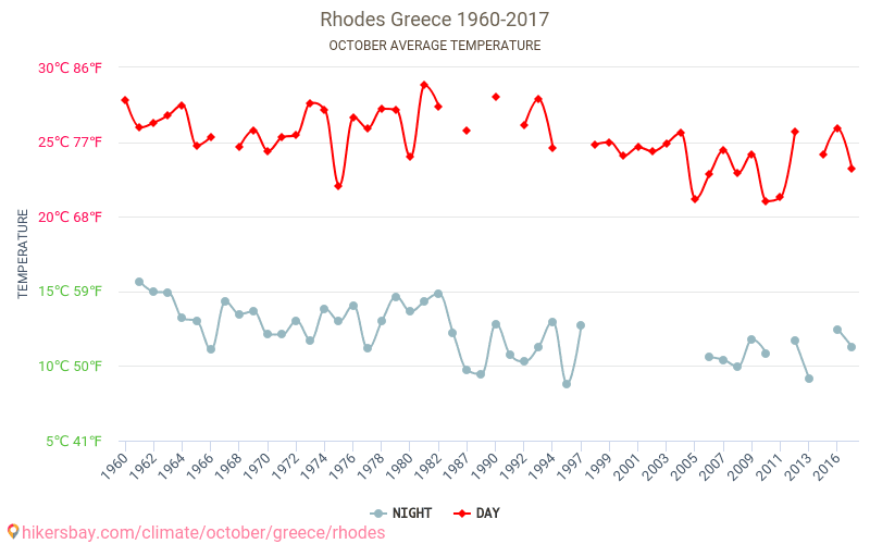 Weather in October in Rhodes 2024