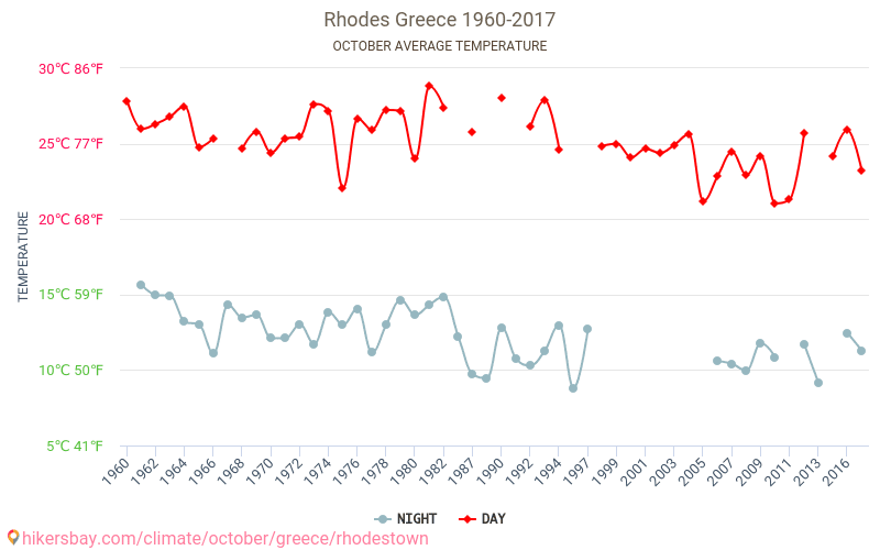 Rhodes - Schimbările climatice 1960 - 2017 Temperatura medie în Rhodes de-a lungul anilor. Vremea medie în Octombrie. hikersbay.com