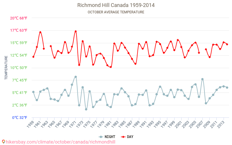 Richmond Hill - Klimatförändringarna 1959 - 2014 Medeltemperatur i Richmond Hill under åren. Genomsnittligt väder i Oktober. hikersbay.com