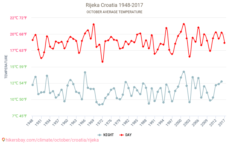 Rijeka - El cambio climático 1948 - 2017 Temperatura media en Rijeka a lo largo de los años. Tiempo promedio en Octubre. hikersbay.com