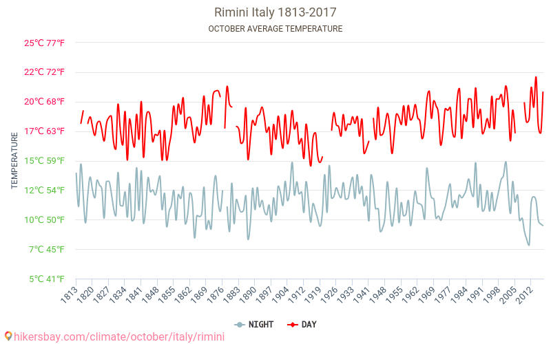 Rimini - Schimbările climatice 1813 - 2017 Temperatura medie în Rimini de-a lungul anilor. Vremea medie în Octombrie. hikersbay.com