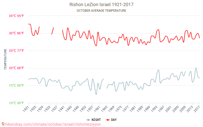 Riszon le-Cijjon - Zmiany klimatu 1921 - 2017 Średnie temperatury w Riszon le-Cijjon w ubiegłych latach. Średnia pogoda w październiku. hikersbay.com